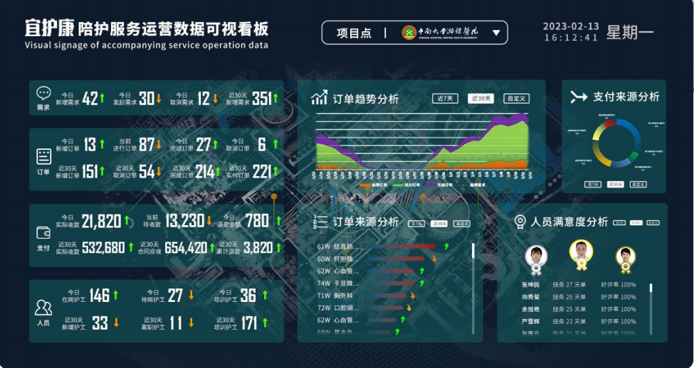 宜护康数据管理看板